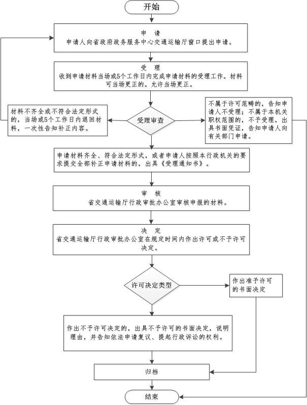 水利工程审图流程图-汕头市新纪元工程施工图审查有限公司