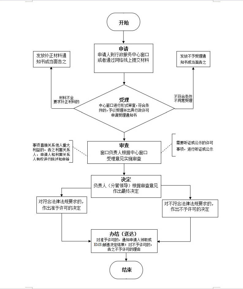 人防工程审查流程图-汕头市新纪元工程施工图审查有限公司