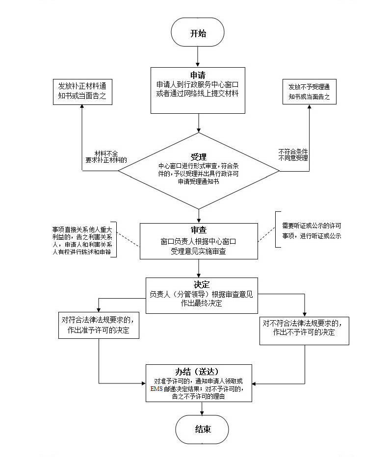 施工图审查流程图-汕头市新纪元工程施工图审查有限公司